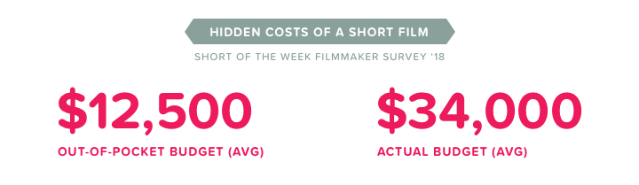 film budgets