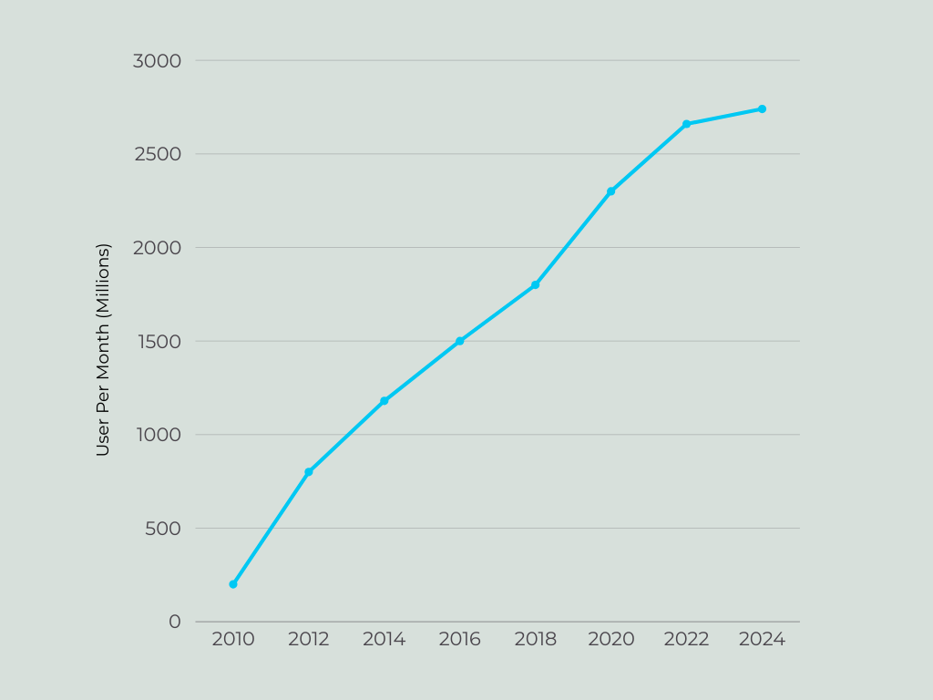 Chart showing YouTube Users Per Month